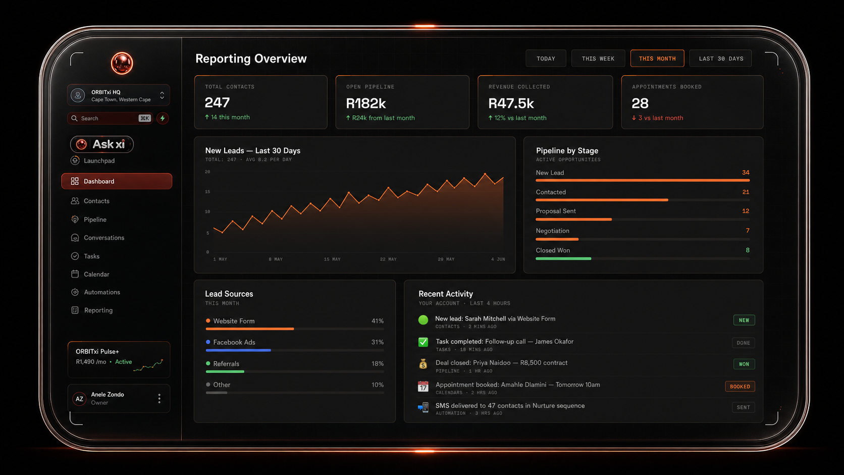 ORBITxi reporting dashboard mockup with KPIs, pipeline bars, lead sources, and recent activity